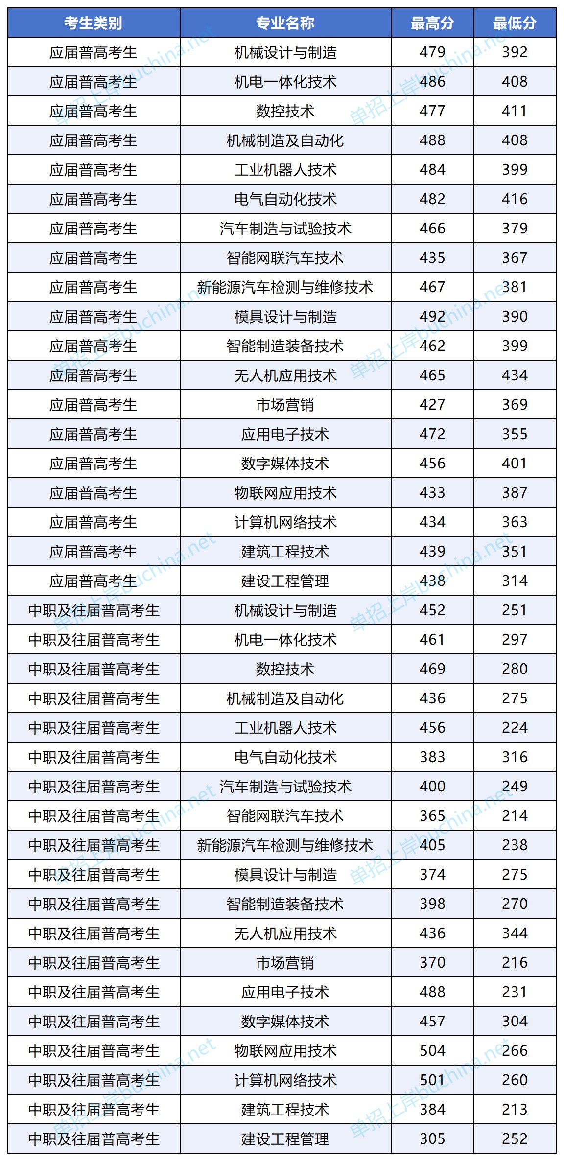 湖南国防工业职业技术学院2025单招分数线