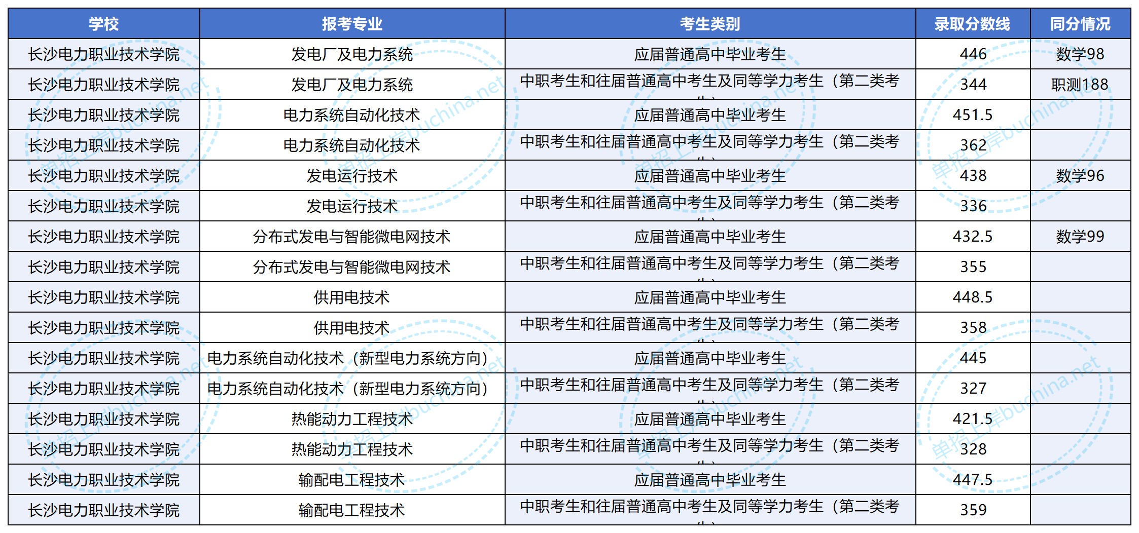长沙电力职业技术学院2025单招录取分数线 长沙电力职业技术学院2025单招录取分数线