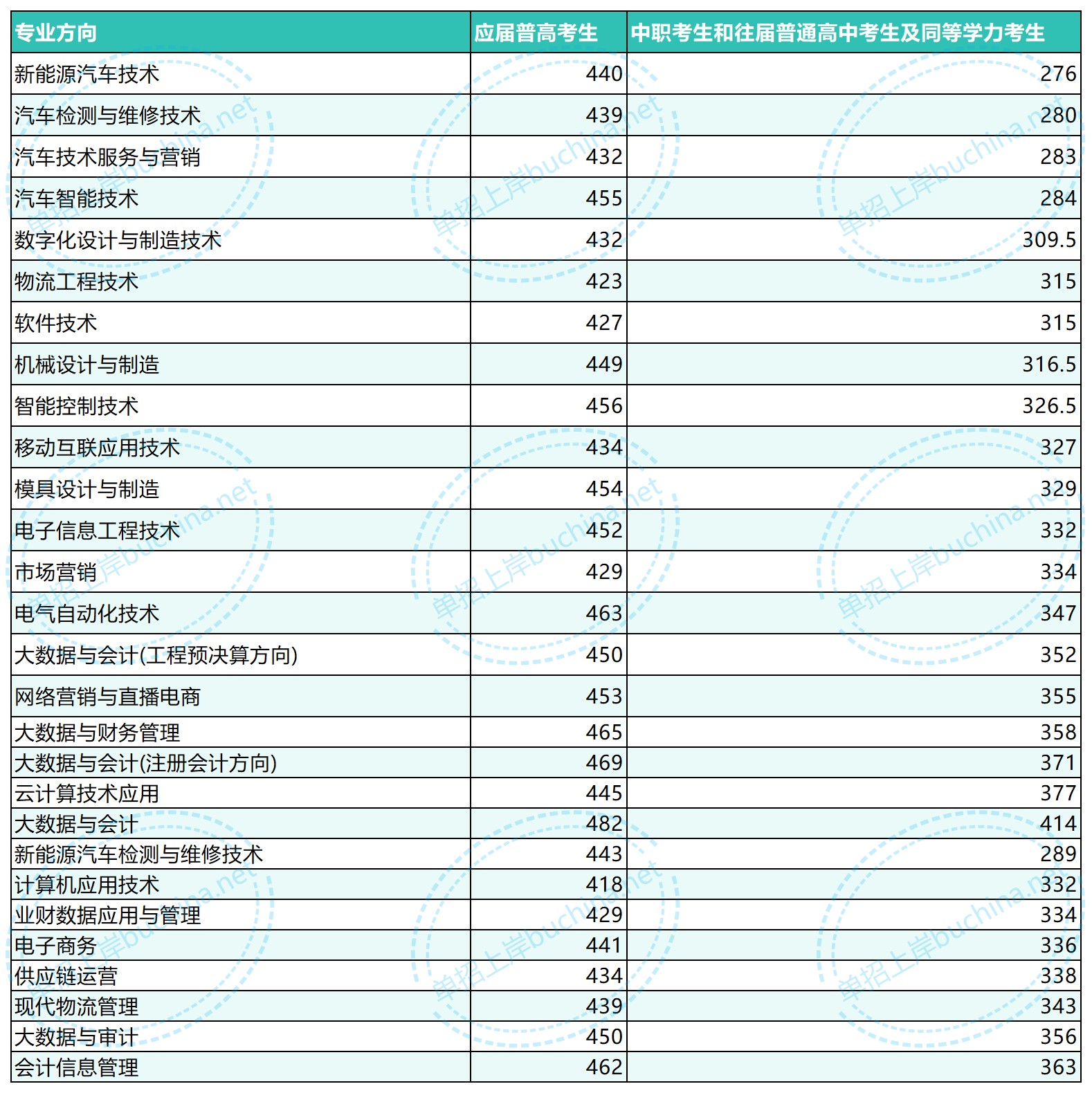 湖南财经工业职业技术学院2025单招分数线