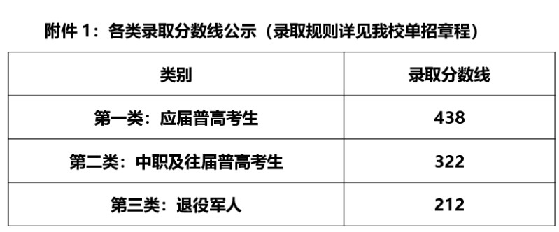 湖南邮电职业技术学院2025单招分数线