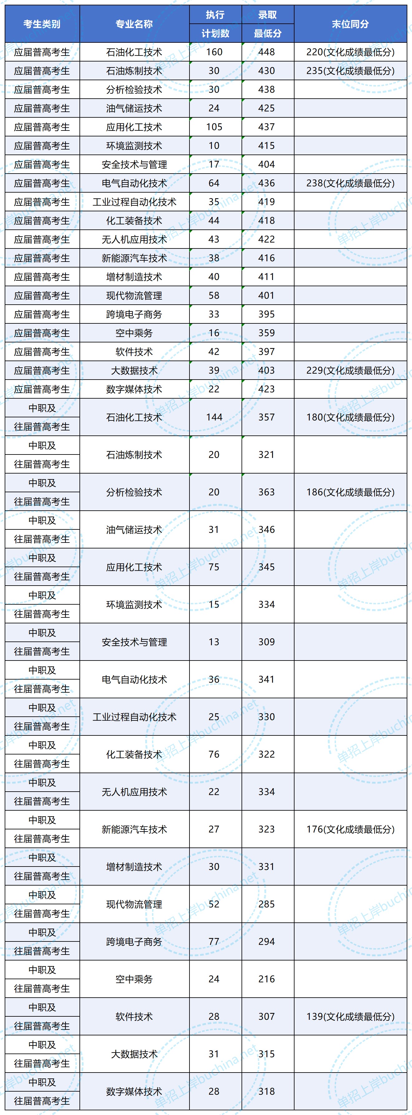 湖南石油化工职业技术学院2025单招分数线