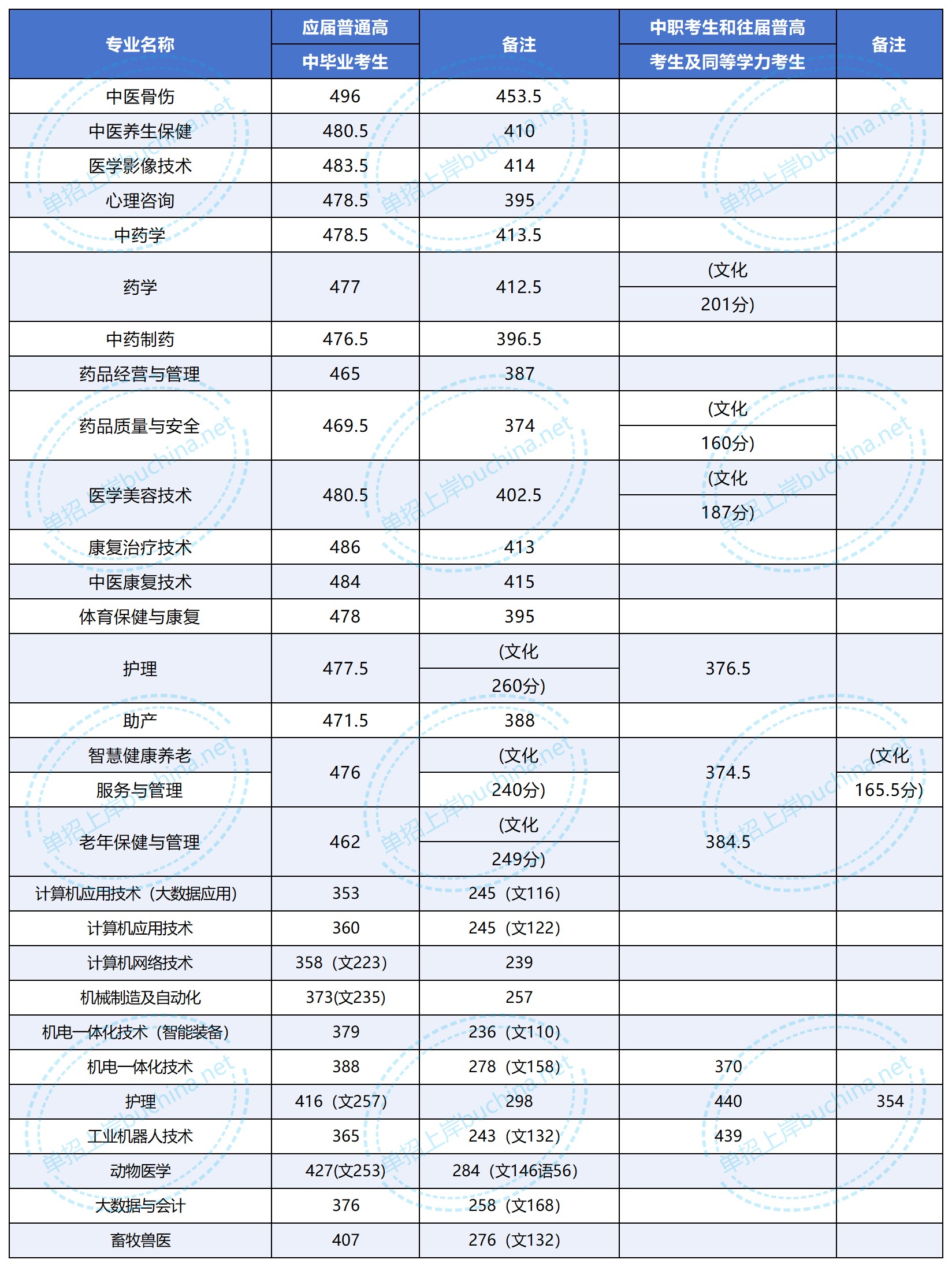 湖南中医药高等专科学校2025单招分数线