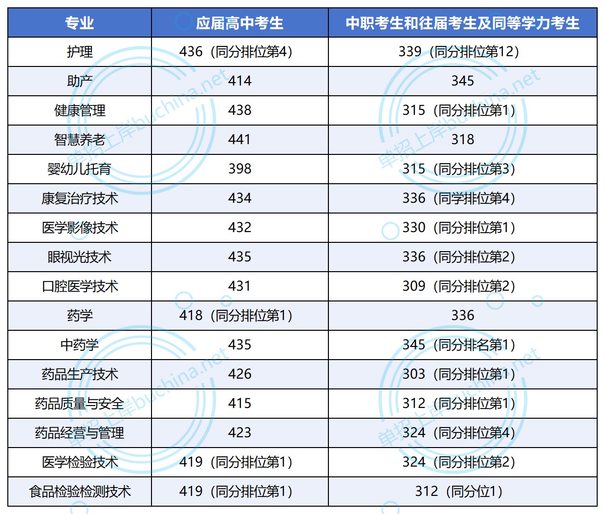 益阳医学高等专科学校2025单招录取分数线