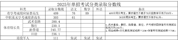 湖南司法警官职业学院2025单招分数线