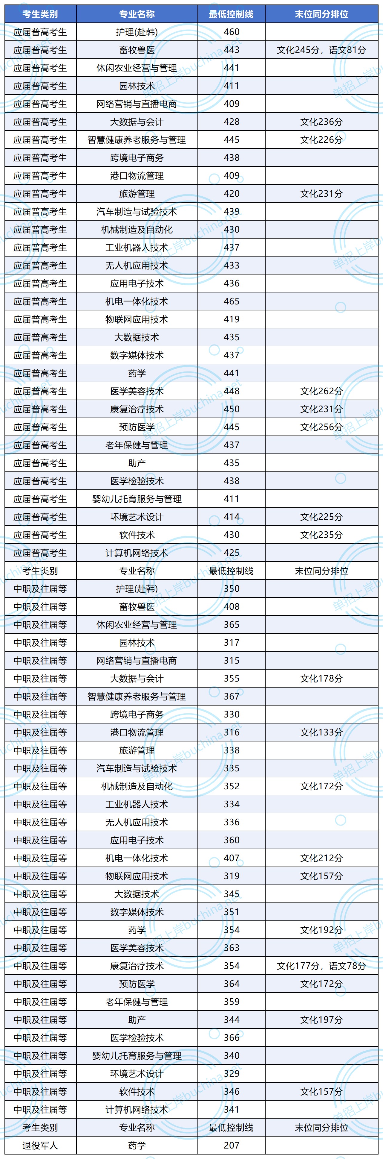 岳阳职业技术学院2024单招录取分数线