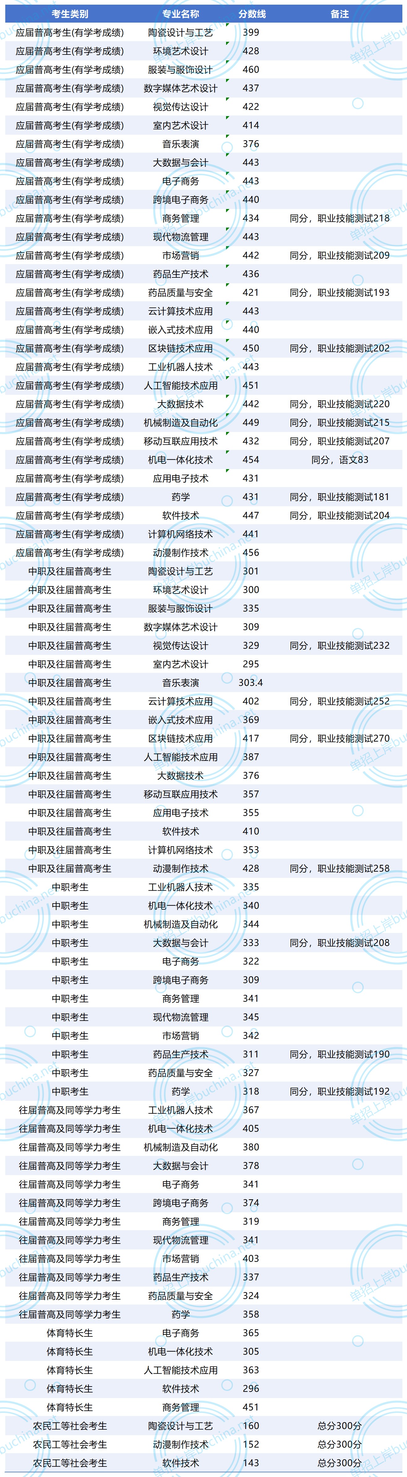 湖南科技职业学院2025单招录取分数线 