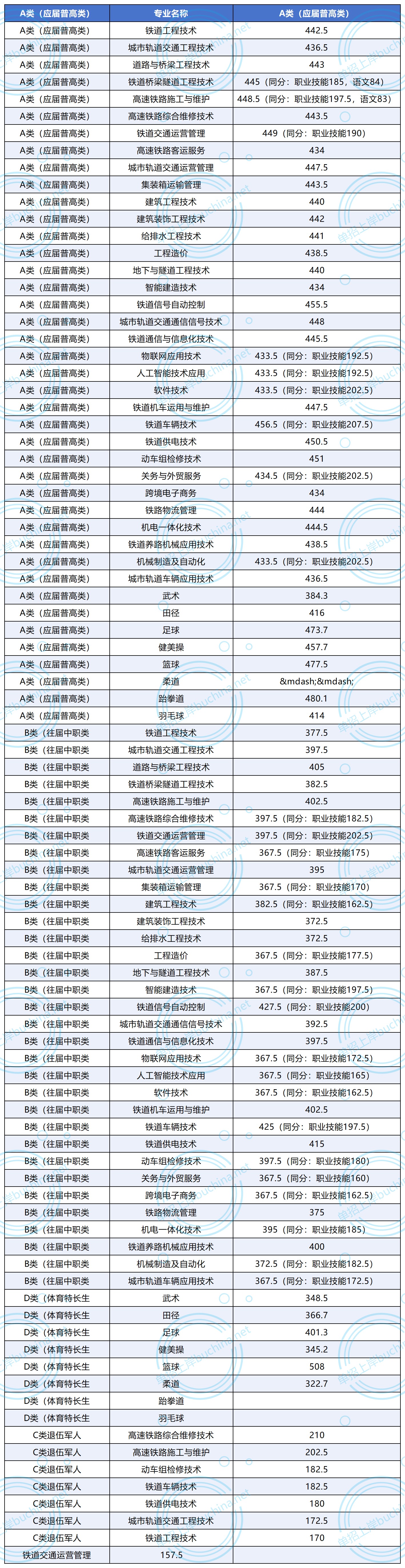 湖南高速铁路职业技术学院2025单招分数线 湖南高速铁路职业技术学院2025单招分数线