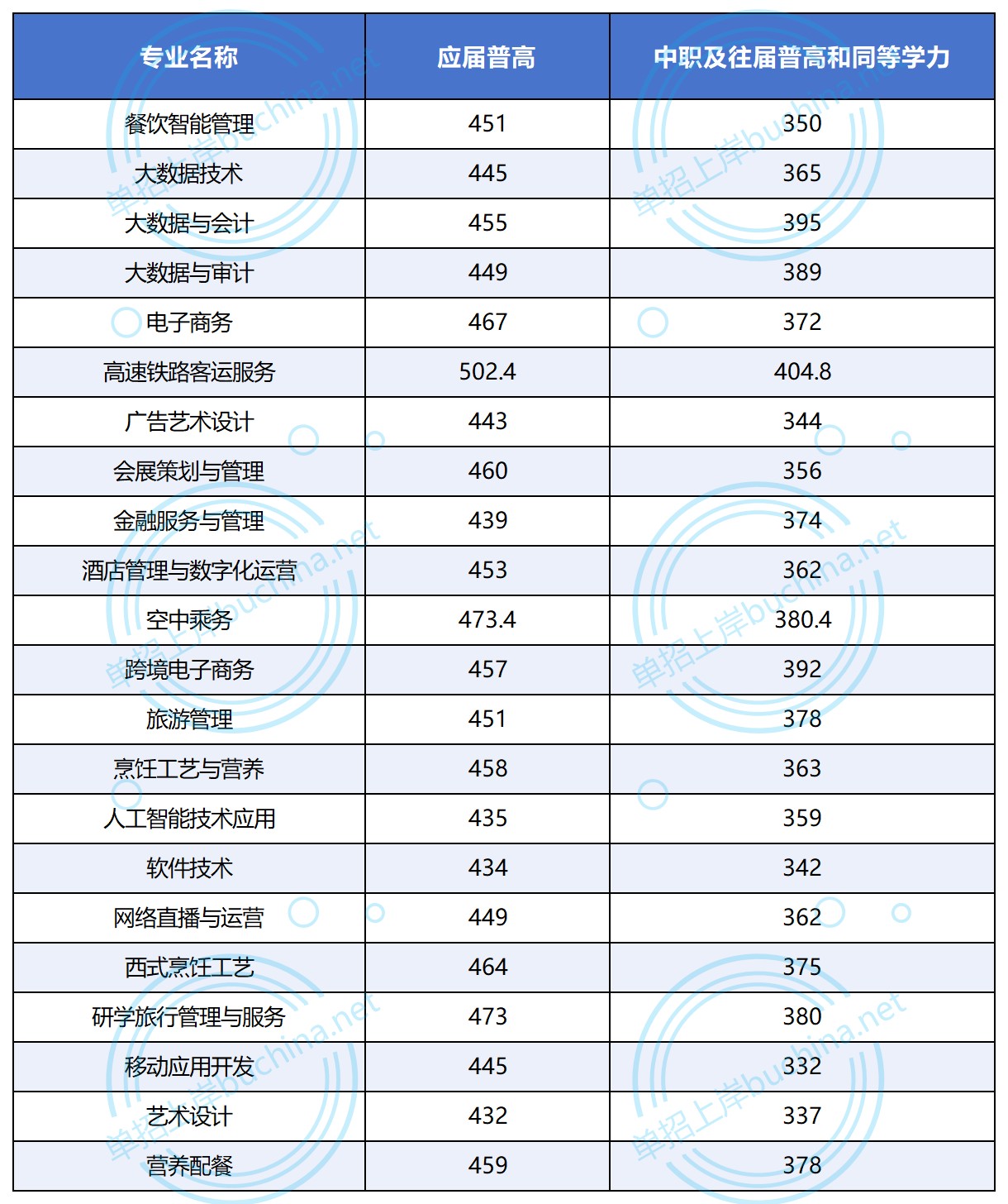 长沙商贸旅游职业技术学院2025单招各类别专业分数线 长沙商贸旅游职业技术学院2025单招各类别专业分数线