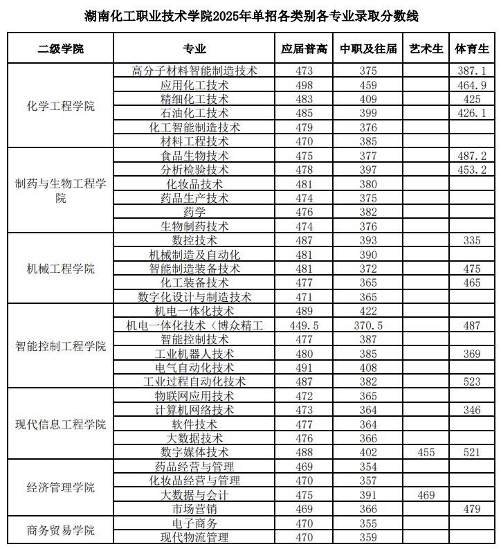 湖南化工职业技术学院2025单招各类别专业录取分数线
