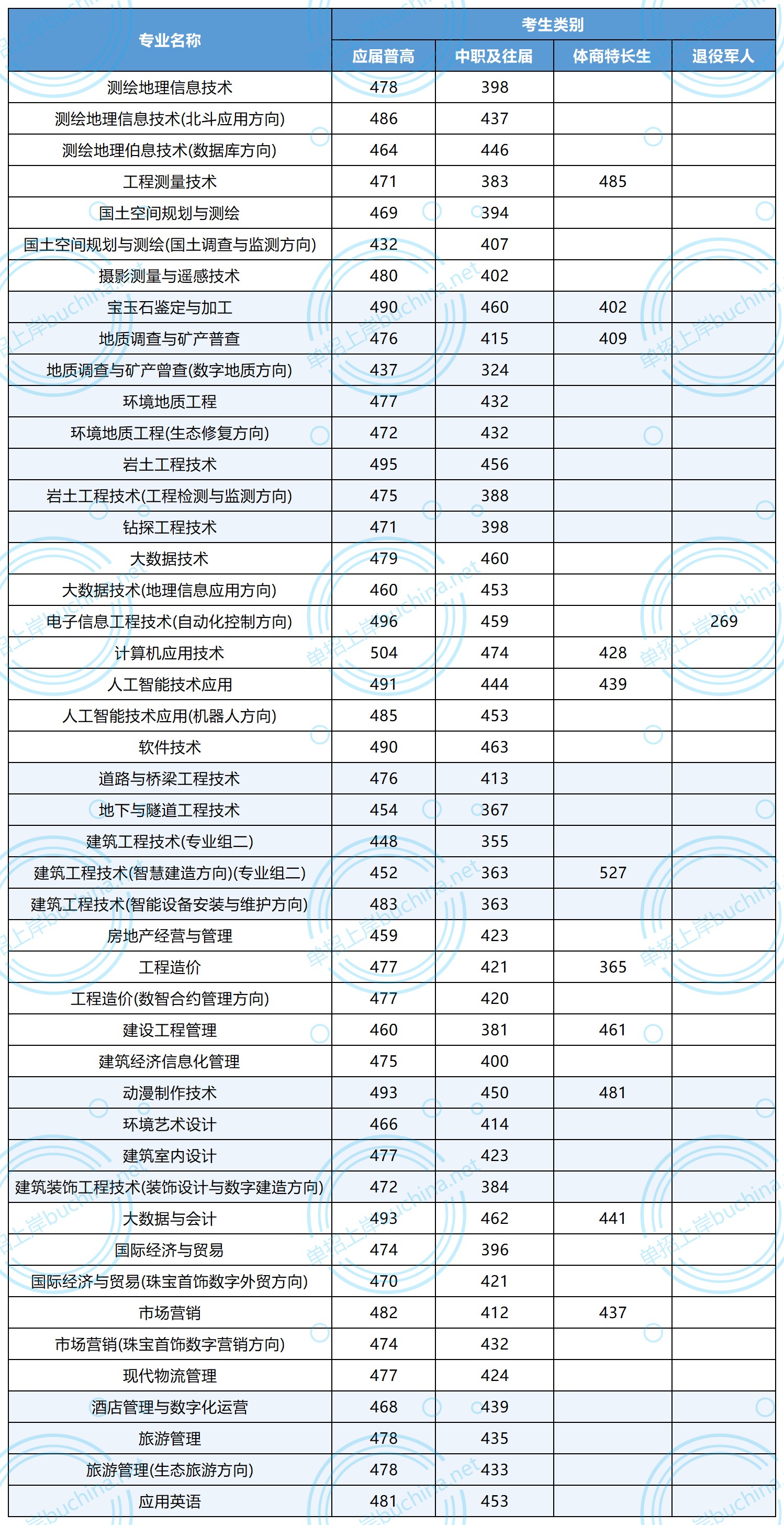 湖南工程职业技术学院2025单招分数线
