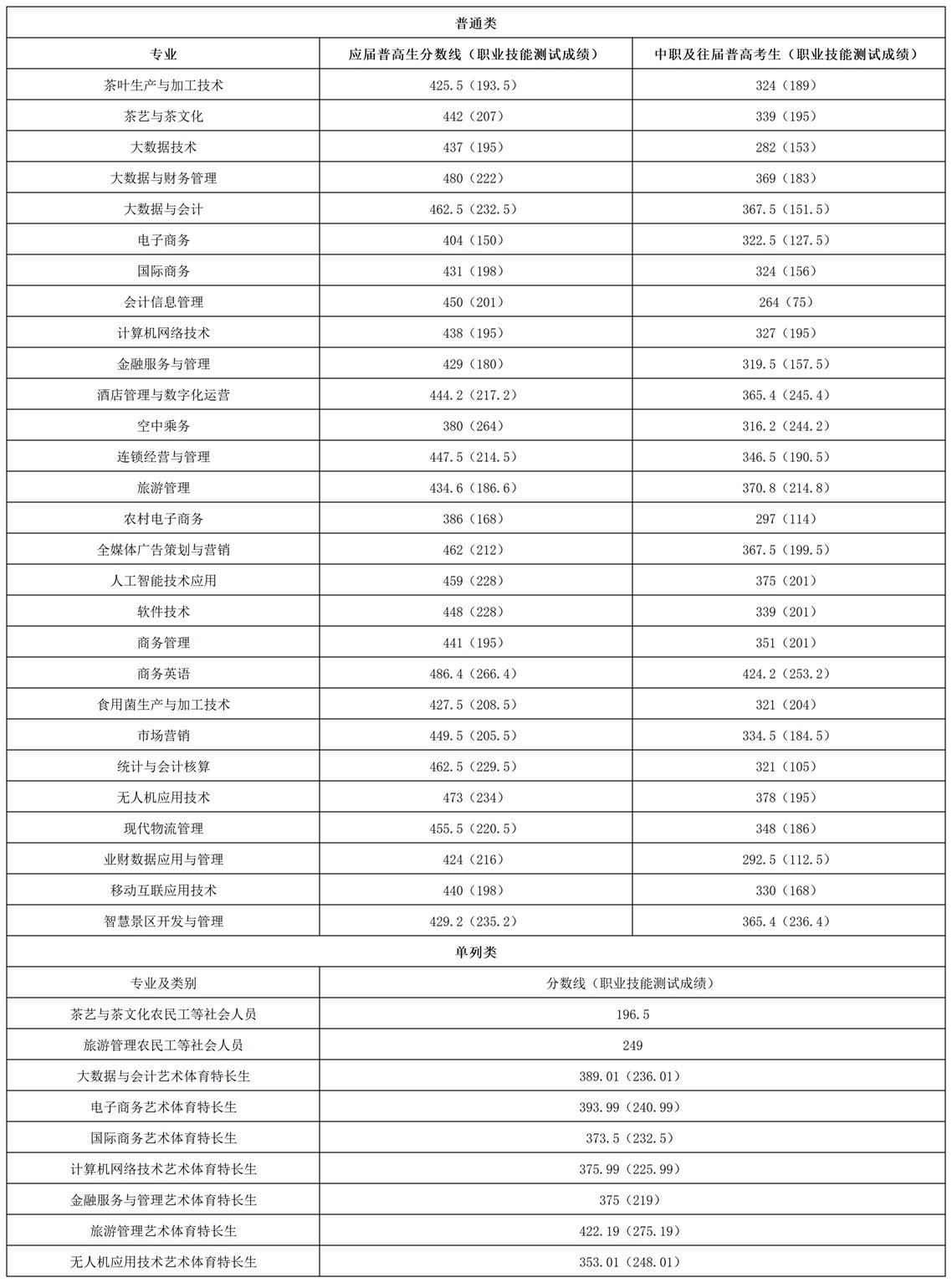 湖南商务职业技术学院2025单招分数线