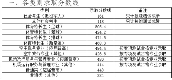 长沙航空职业技术学院2025单招分数线