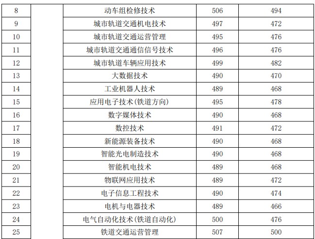 湖南铁道职业技术学院2025单招分数线
