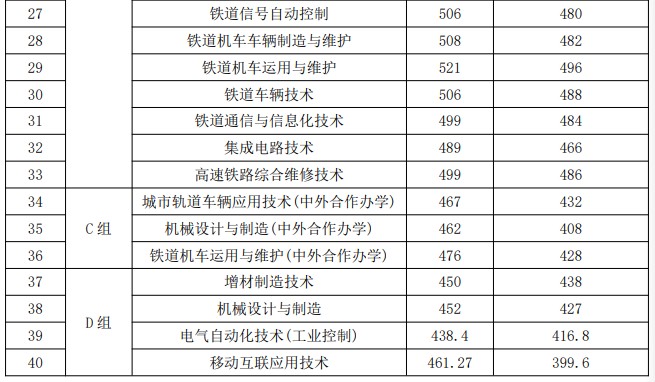 湖南铁道职业技术学院2025单招分数线