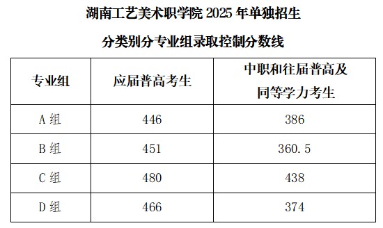 2025湖南工艺美术职业学院单招各类别专业分数线