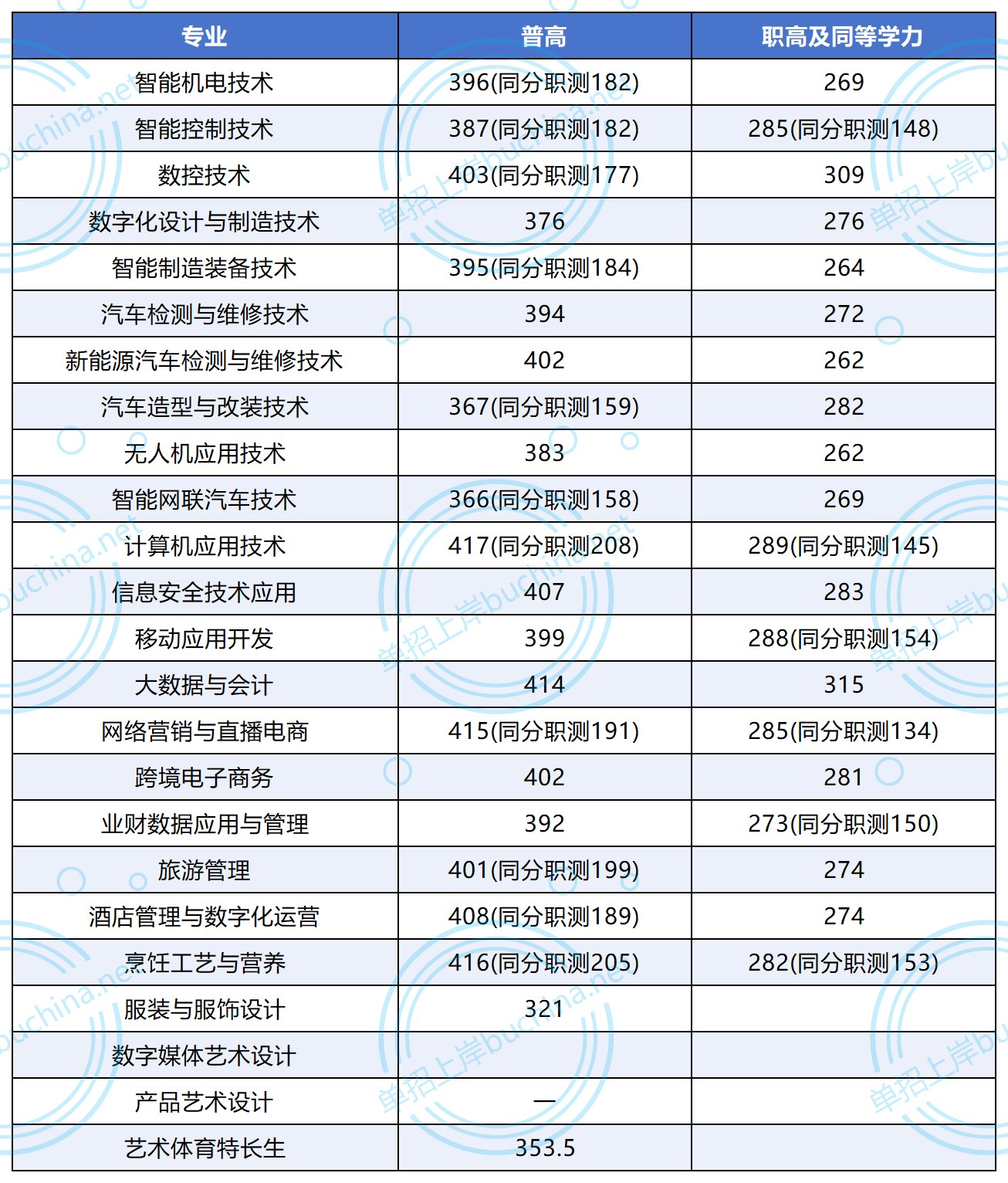 常德科技职业技术学院2025单招专业分数线