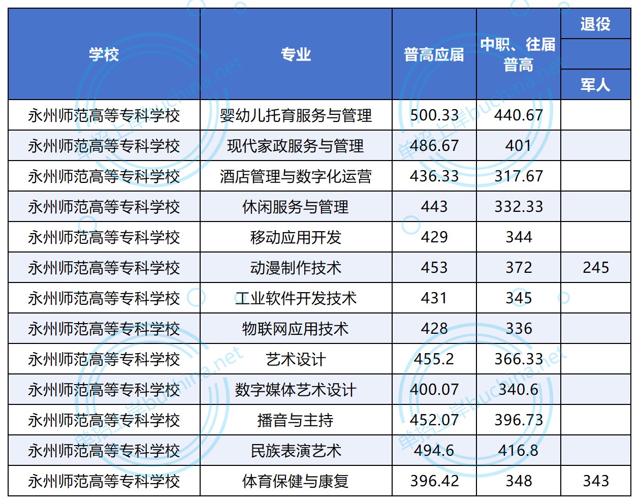 永州师范高等专科学校2025录取分数线