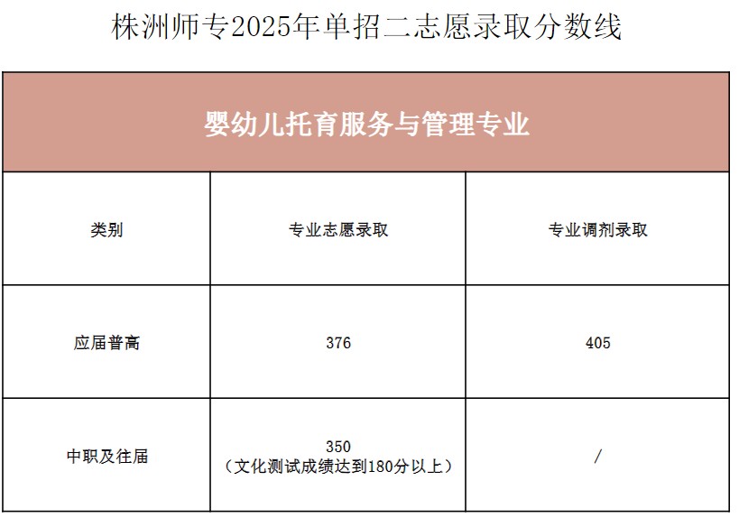 株洲师范高等专科学校2025单招各专业分数线统计表