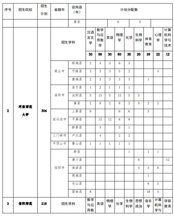 河南省2025年地方优势专项计划师范生分布表