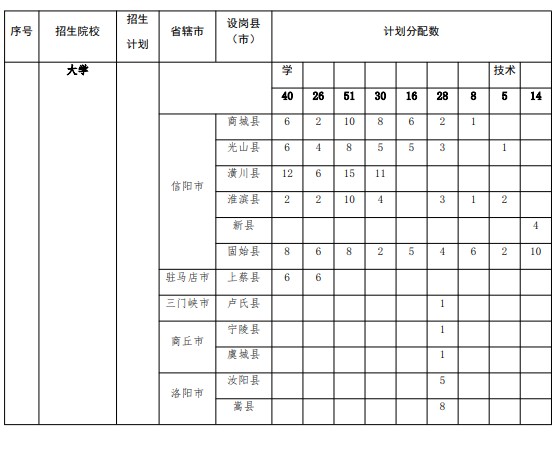 河南省2025年地方优势专项计划师范生分布表
