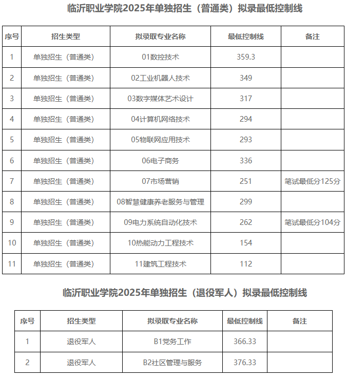 临沂职业学院2025单招专业录取分数线