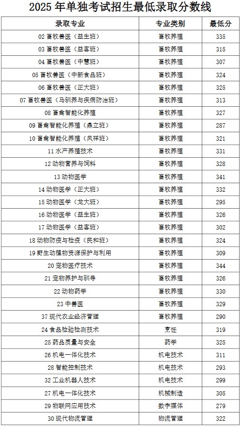 2025山东畜牧兽医职业学院单招分数线
