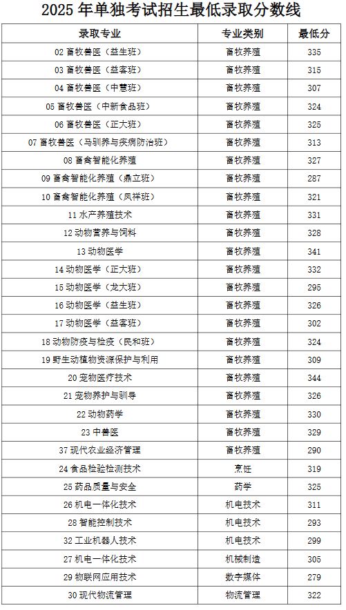 2025山东畜牧兽医职业学院单招分数线