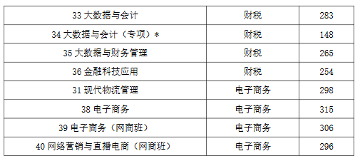 2025山东畜牧兽医职业学院单招分数线