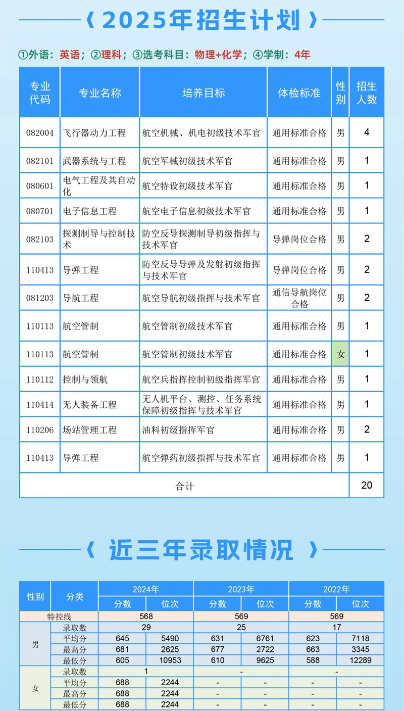 空军工程大学2025海南招生计划及近三年分数线