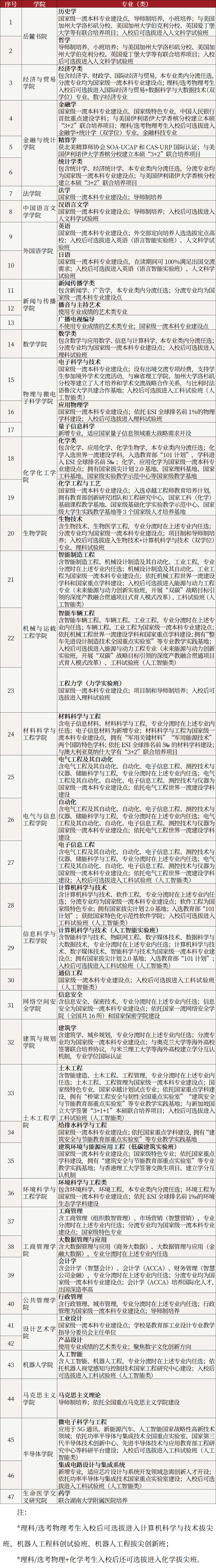 湖南大学2025本科专业目录