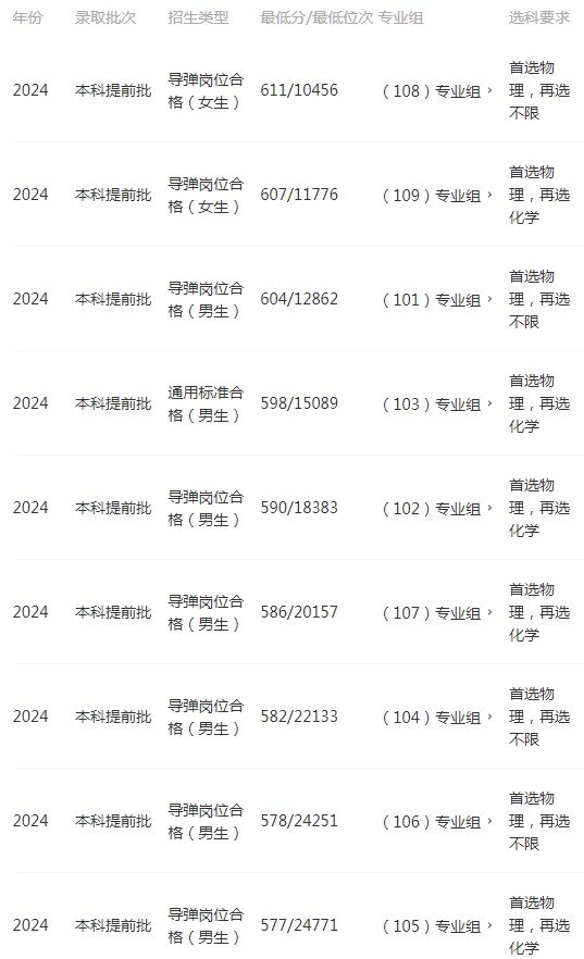 2024高考火箭军工程大学在湖南录取分数线(位次及选课要求)