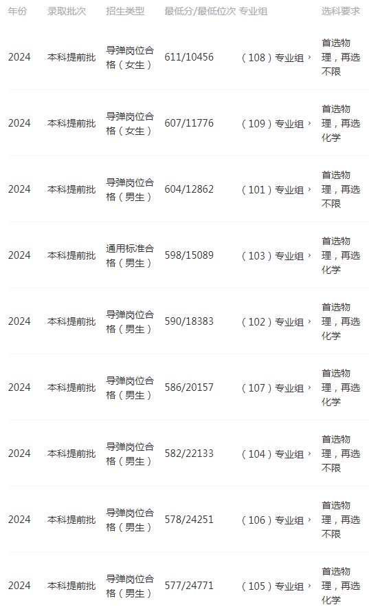 2024高考火箭军工程大学在湖南录取分数线(位次及选课要求)