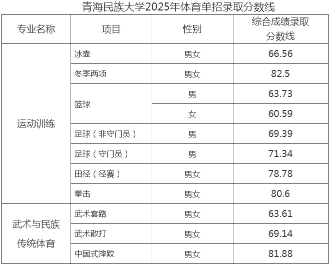 青海民族大学2025年体育单招录取分数线