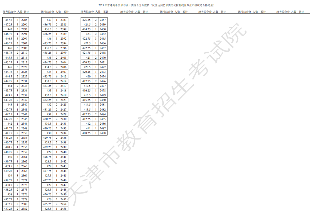 美术与设计类一分一段表 美术与设计类一分一段表