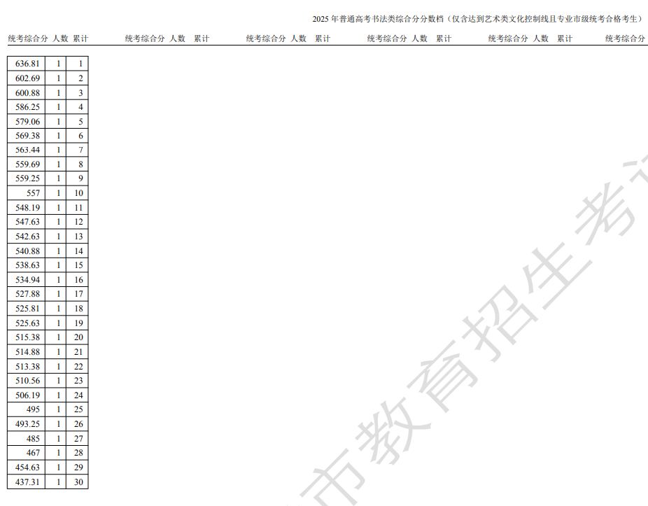 天津市2025年书法类一分一段表