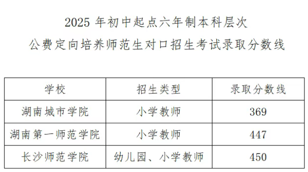 湖南2025初中起点六年制本科公费师范生对口分数线