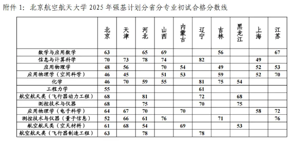 北京航空航天大学2025强基计划初试分数线