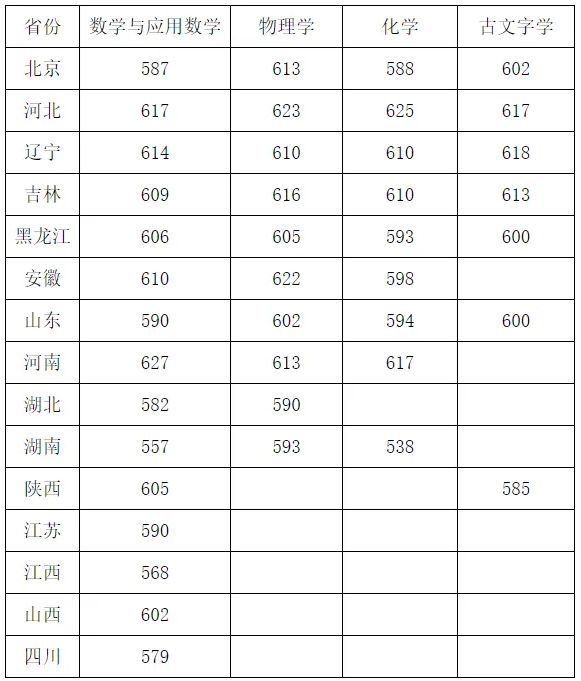 2025吉林大学强基计划入围分数线 吉林最低609分