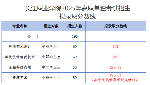 长江江职业学院2025年单招录取分数线