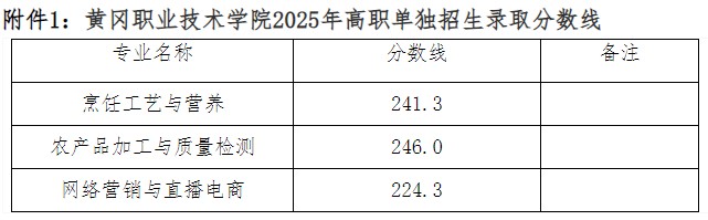 黄冈职业技术学院2025单招录取分数线