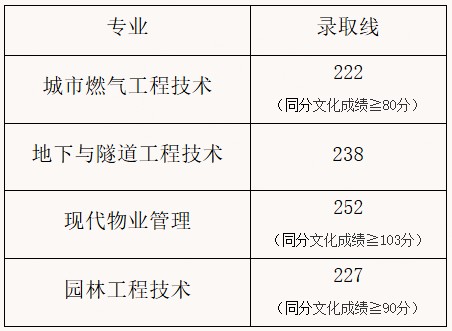 湖北城市建设职业技术学院2025年单招录取分数线 湖北城市建设职业技术学院2025年单招录取分数线