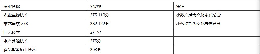 湖北生物科技职业学院2025年单招考试拟录取分数线