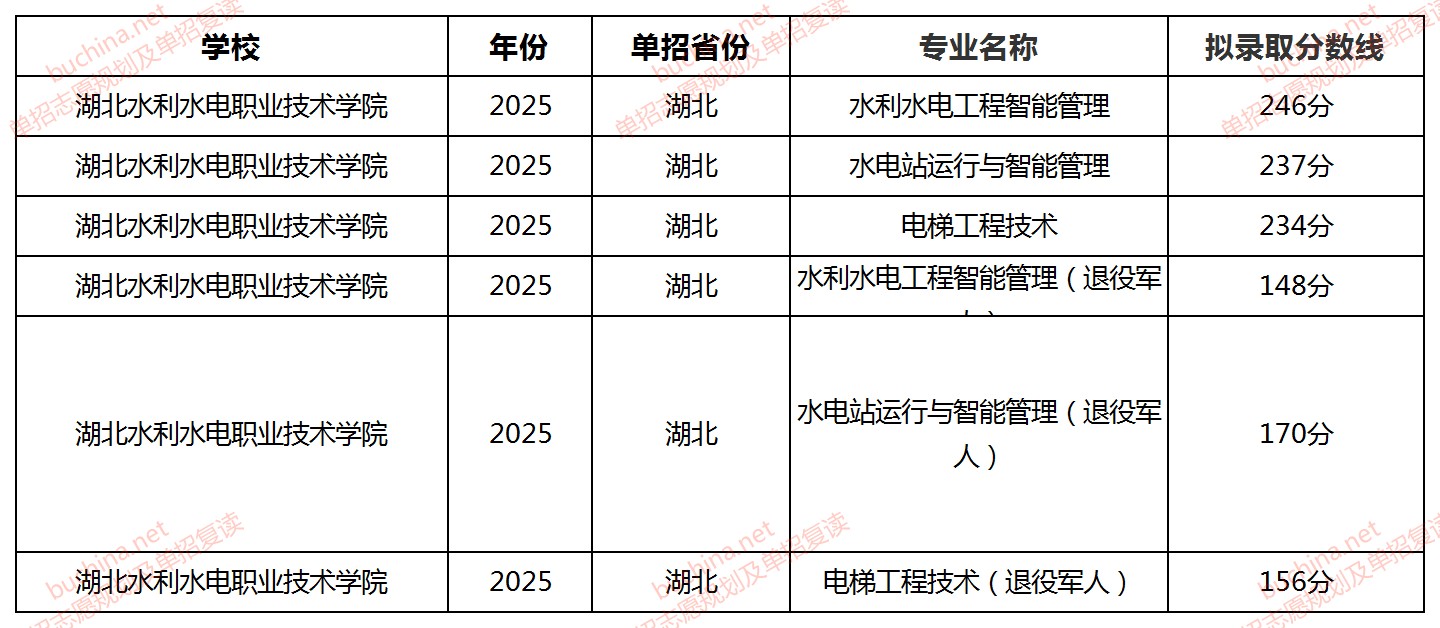 湖北水利水电职业技术学院单招录取分数线