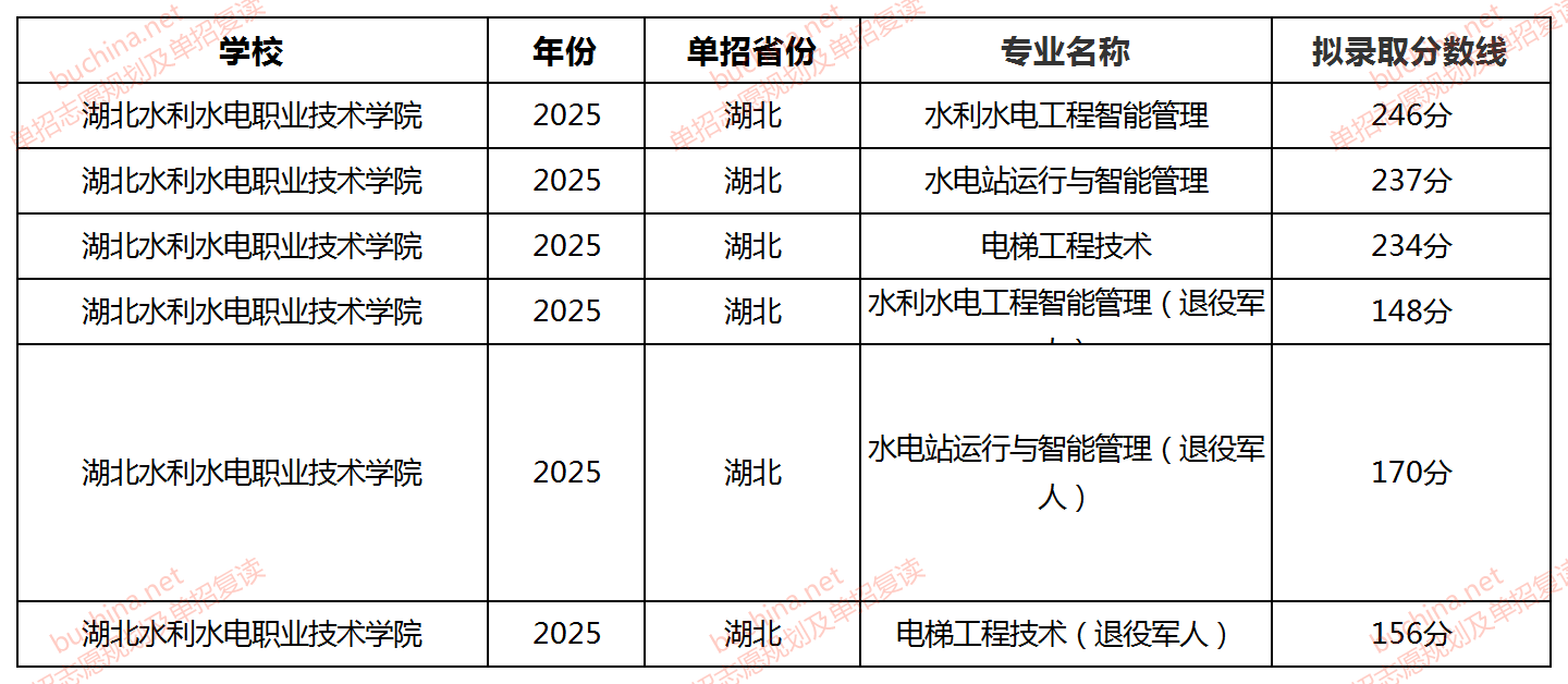 湖北水利水电职业技术学院单招录取分数线