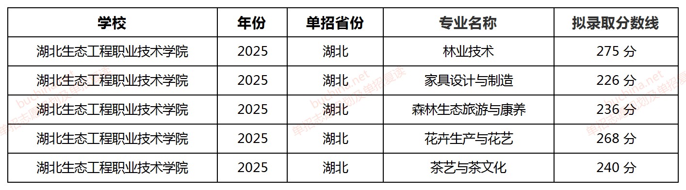 湖北生态工程职业技术学院