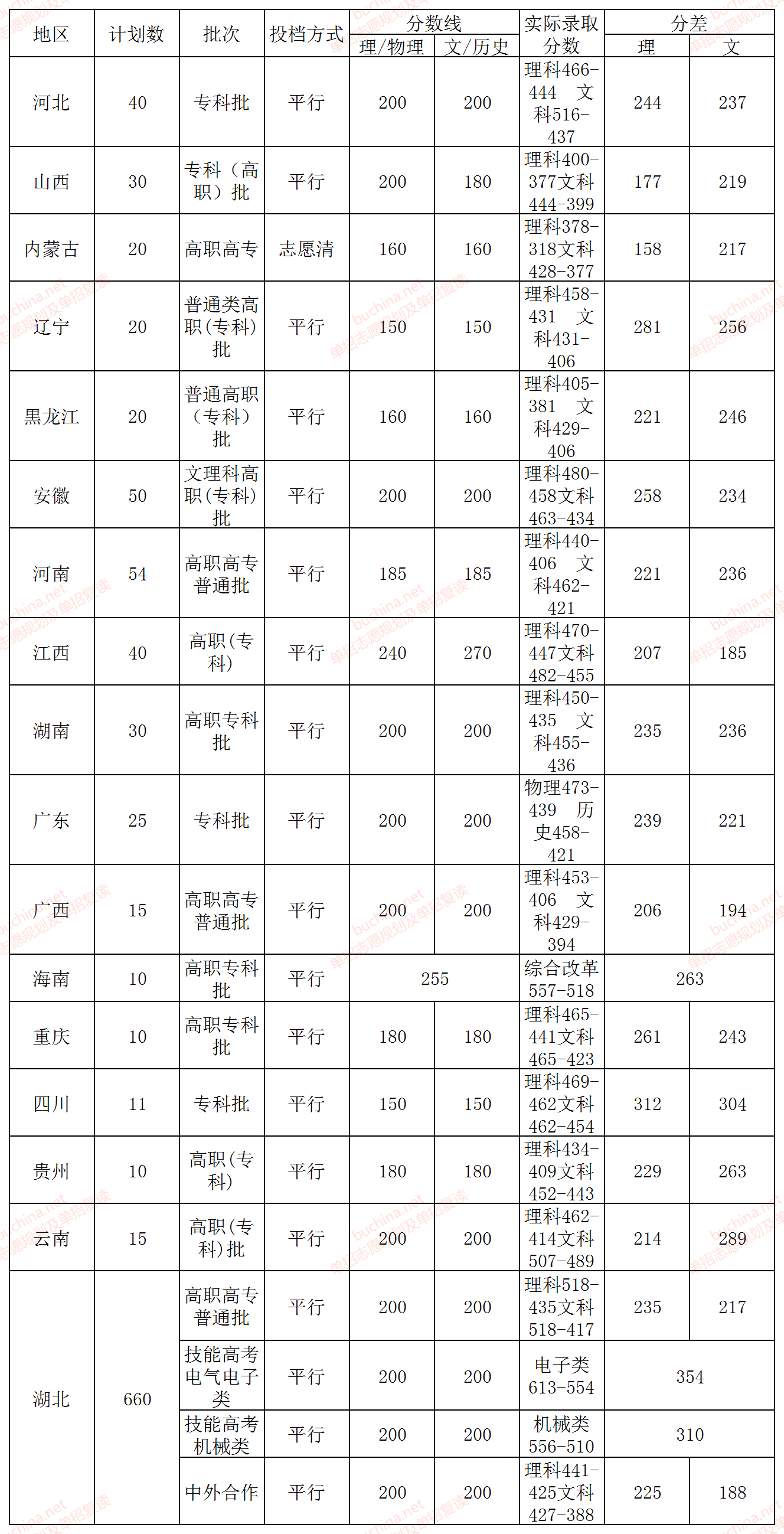 武汉电力职业学院分数线