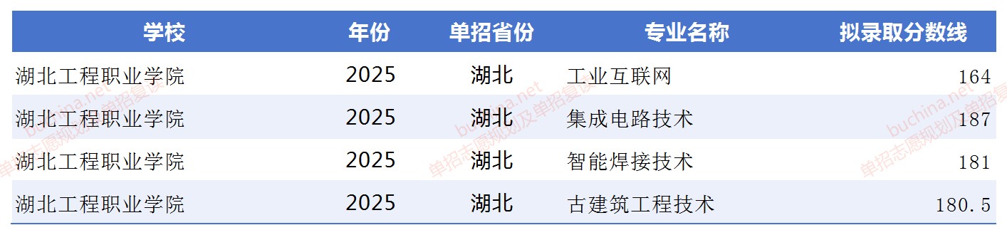 湖北工程职业学院2025单招分数线