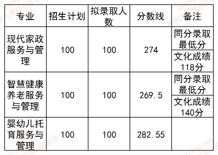 2025湖北幼儿师范高等专科学校单招分数线