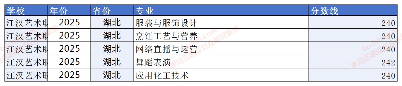 江汉艺术职业学院2025单招分数线