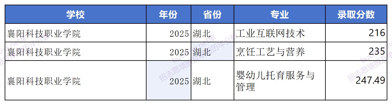 2025襄阳科技职业学院单招分数线